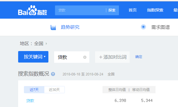 貸款指數(shù)